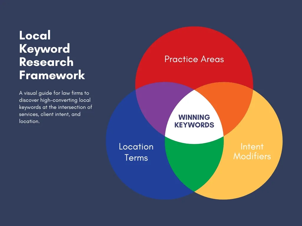 Local Keyword Research Framework diagram showing the intersection of practice areas, intent modifiers, and location terms to create high-converting local keywords