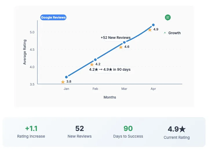 Graph showing steady growth in positive Google reviews and overall rating improvement for a law firm over time