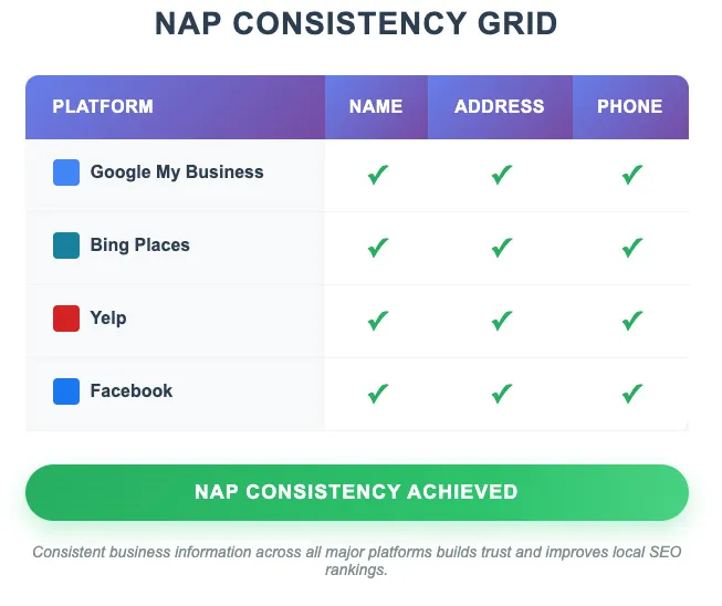 Visual representation of NAP consistency across multiple directories and platforms showing unified business information