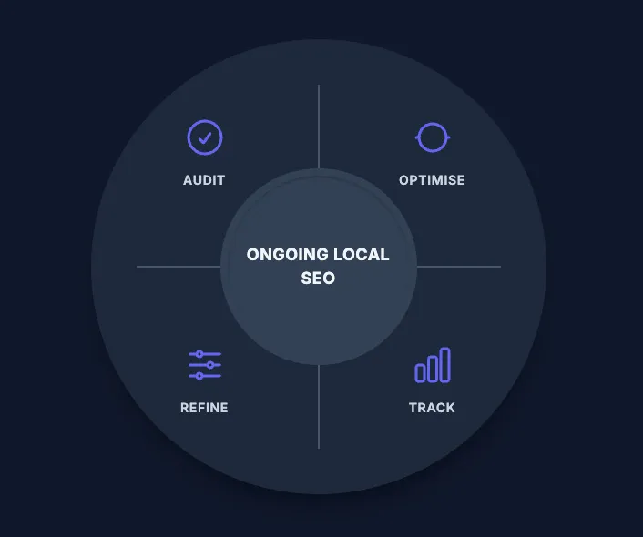 Analytics dashboard showing key local SEO metrics including local pack rankings, GBP interactions, and lead conversion rates