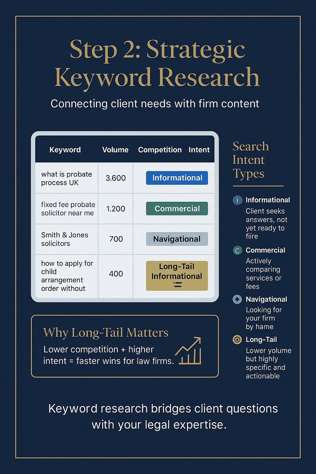 Keyword research tool interface showing legal search terms with search volume, competition, and intent classification. Include examples of informational vs. commercial keywords for law firms.