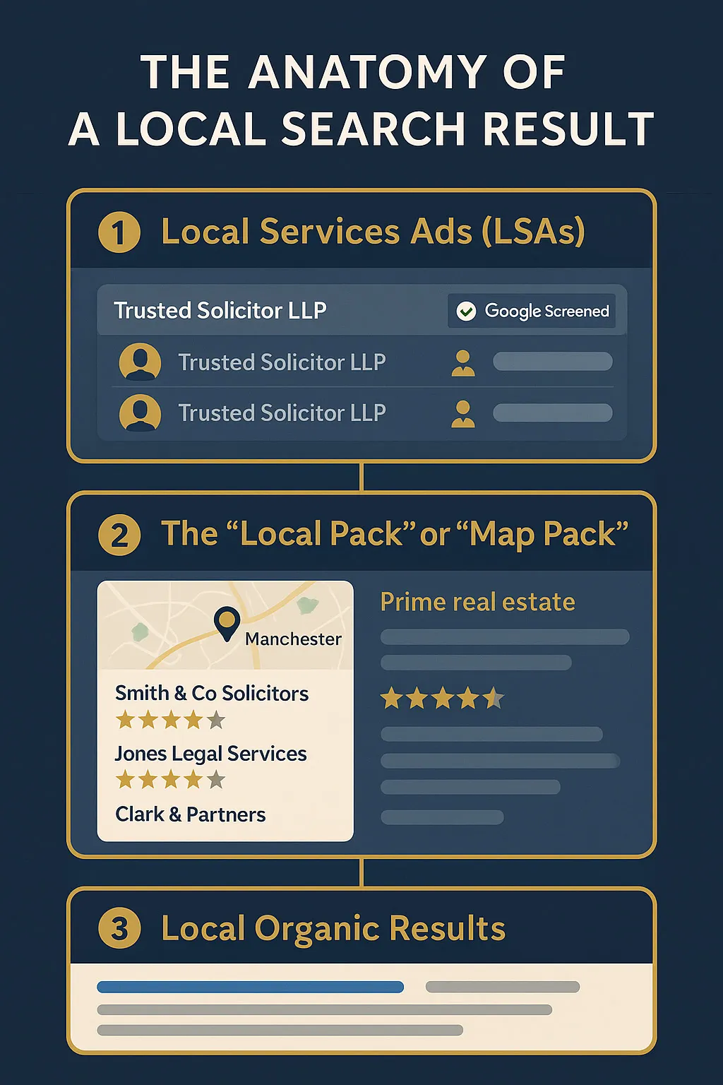 Google search results page showing Local Services Ads, Local Pack, and organic results for solicitor searches