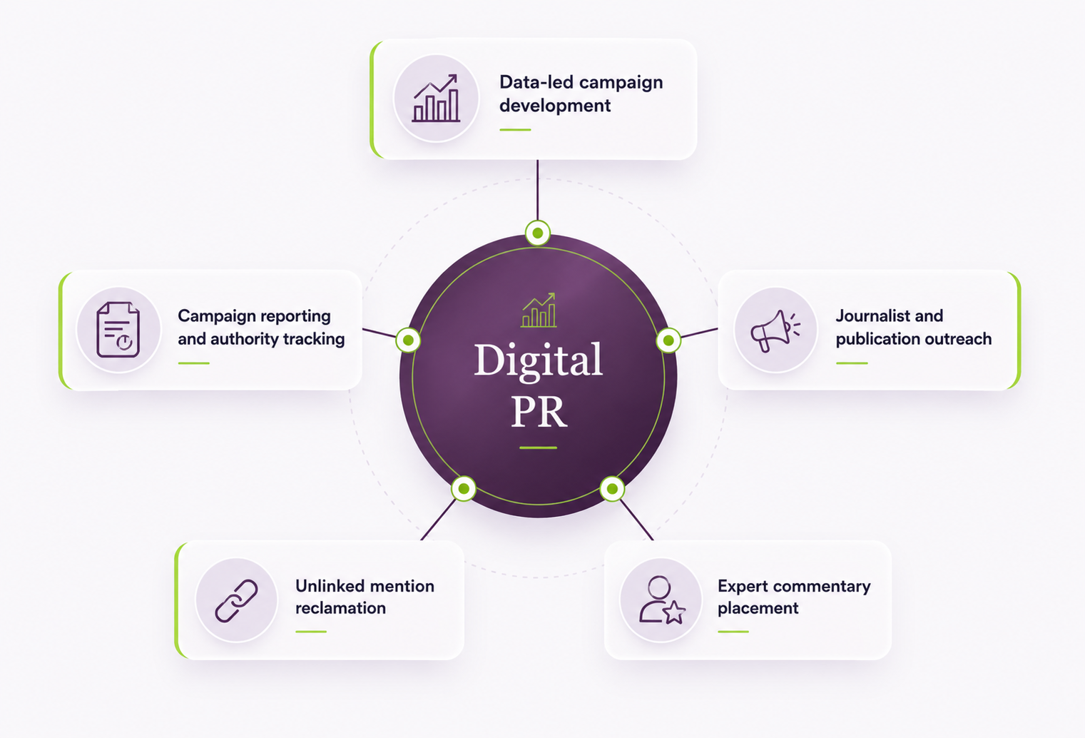 Diagram showing five digital PR service pillars around a central digital PR hub: data-led campaign development, journalist and publication outreach, expert commentary placement, unlinked mention reclamation, and campaign reporting.